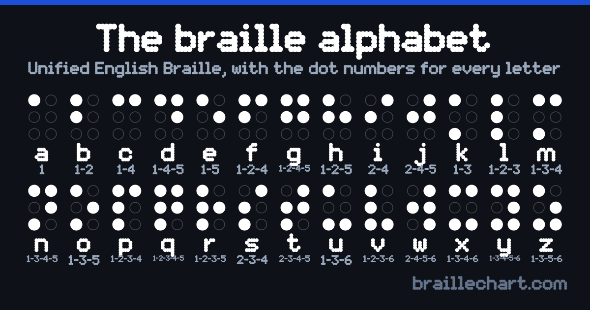A chart of the braille alphabet: all 26 letters as six-dot cells, each labelled with its letter and the numbers of the dots that are raised.