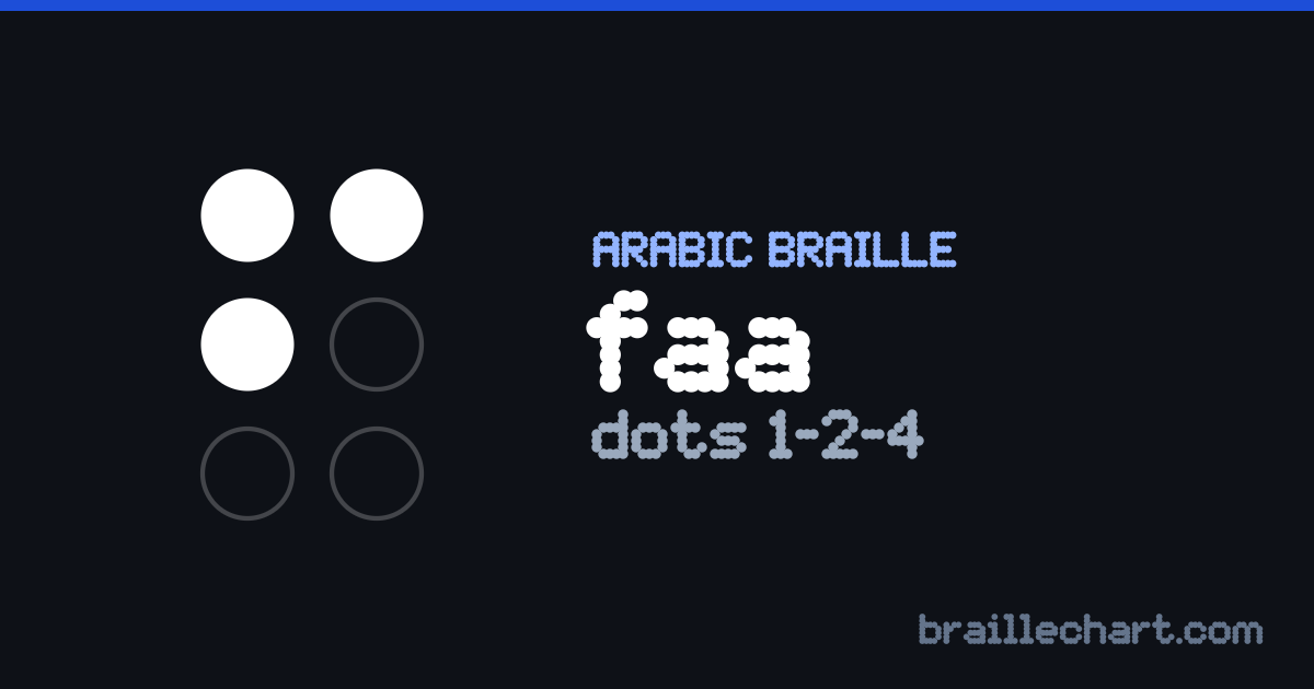 الحرف ف بالبرايل العربي: خليّة من ست نقاط، البارز منها النقاط ١ و٢ و٤.