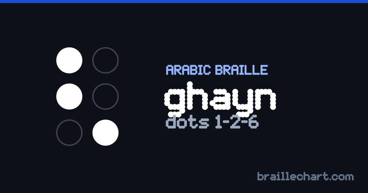الحرف غ بالبرايل العربي: خليّة من ست نقاط، البارز منها النقاط ١ و٢ و٦.