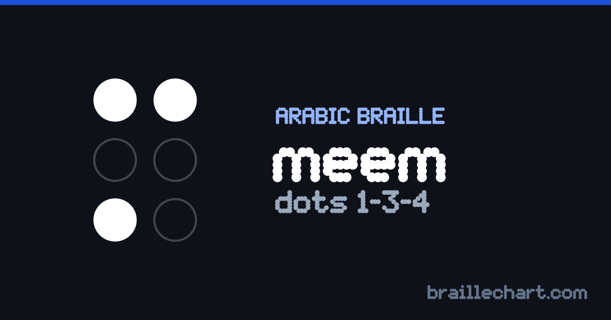 الحرف م بالبرايل العربي: خليّة من ست نقاط، البارز منها النقاط ١ و٣ و٤.