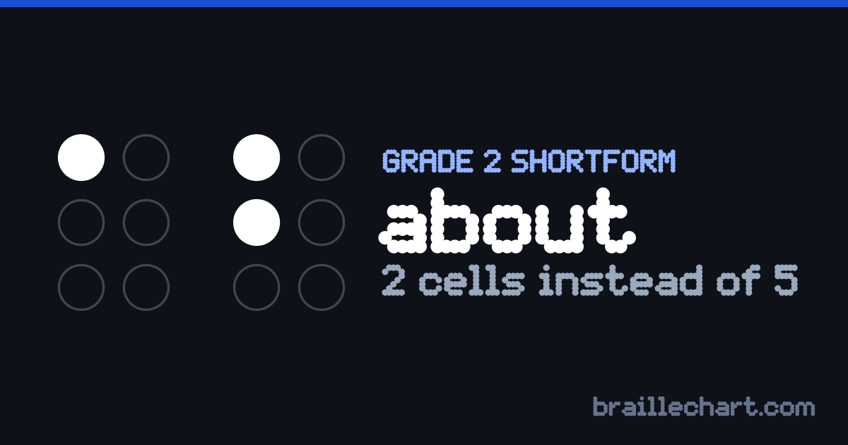 "about" in braille as a Grade 2 shortform: 2 cells rather than the 5 an uncontracted spelling would take.