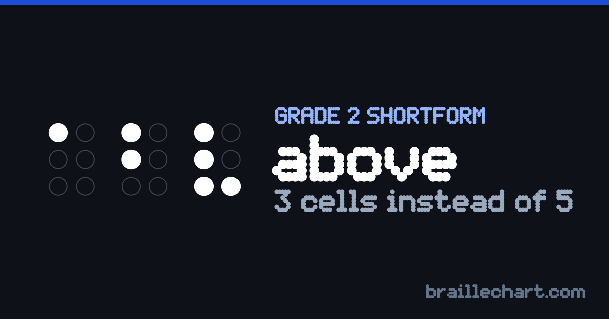 "above" in braille as a Grade 2 shortform: 3 cells rather than the 5 an uncontracted spelling would take.