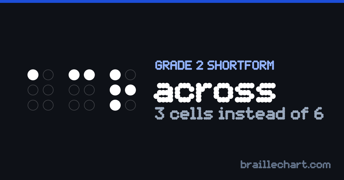 "across" in braille as a Grade 2 shortform: 3 cells rather than the 6 an uncontracted spelling would take.