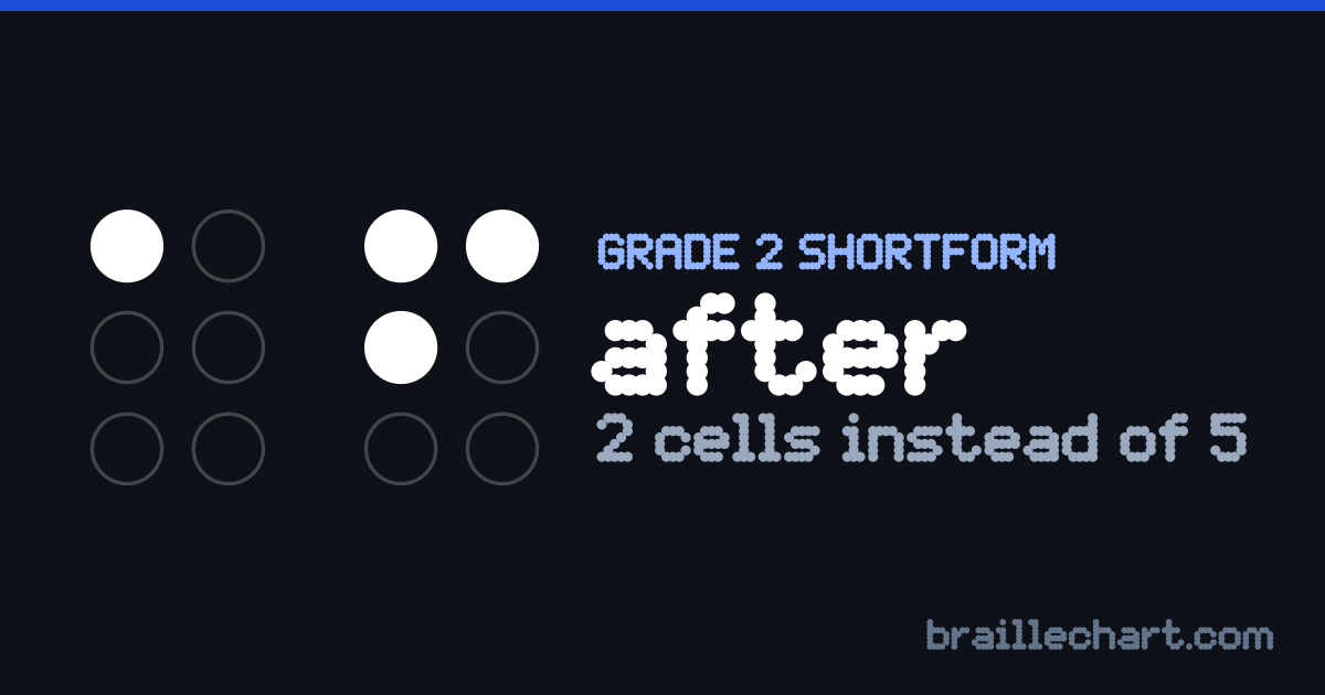 "after" in braille as a Grade 2 shortform: 2 cells rather than the 5 an uncontracted spelling would take.