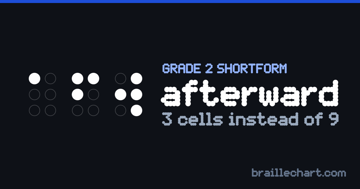 "afterward" in braille as a Grade 2 shortform: 3 cells rather than the 9 an uncontracted spelling would take.