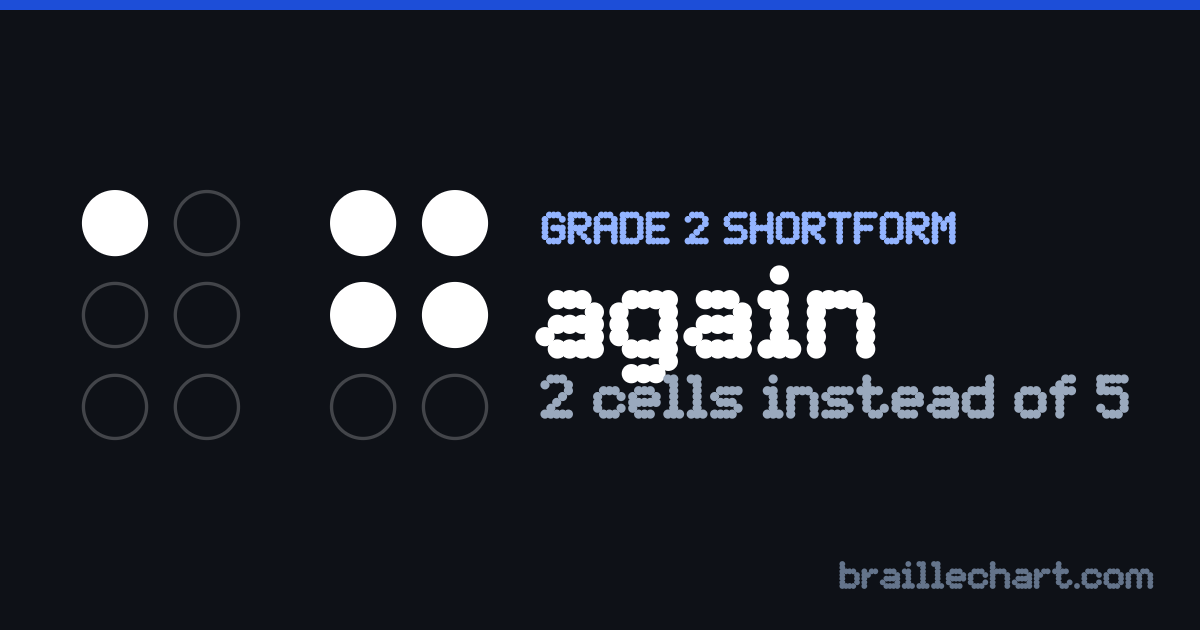 "again" in braille as a Grade 2 shortform: 2 cells rather than the 5 an uncontracted spelling would take.