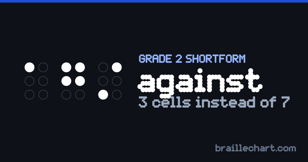 "against" in braille as a Grade 2 shortform: 3 cells rather than the 7 an uncontracted spelling would take.