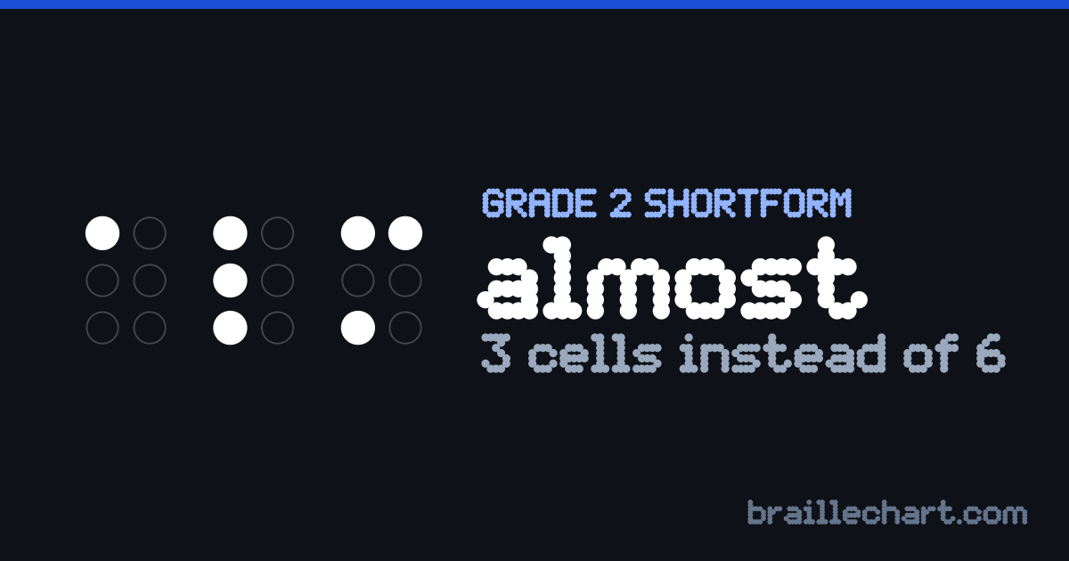 "almost" in braille as a Grade 2 shortform: 3 cells rather than the 6 an uncontracted spelling would take.