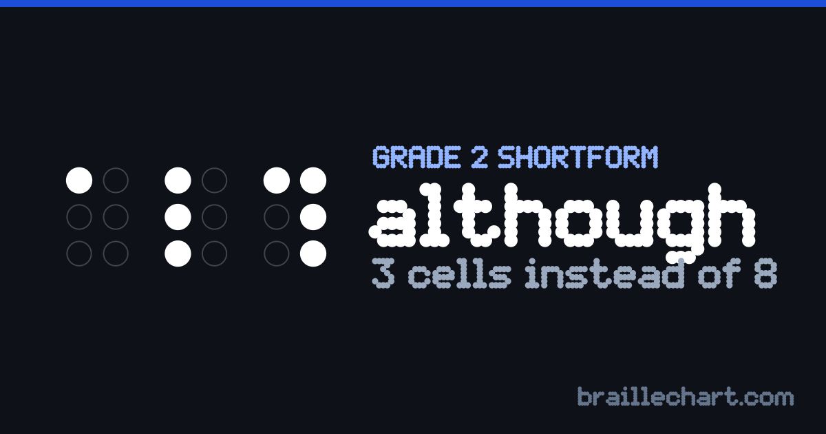 "although" in braille as a Grade 2 shortform: 3 cells rather than the 8 an uncontracted spelling would take.