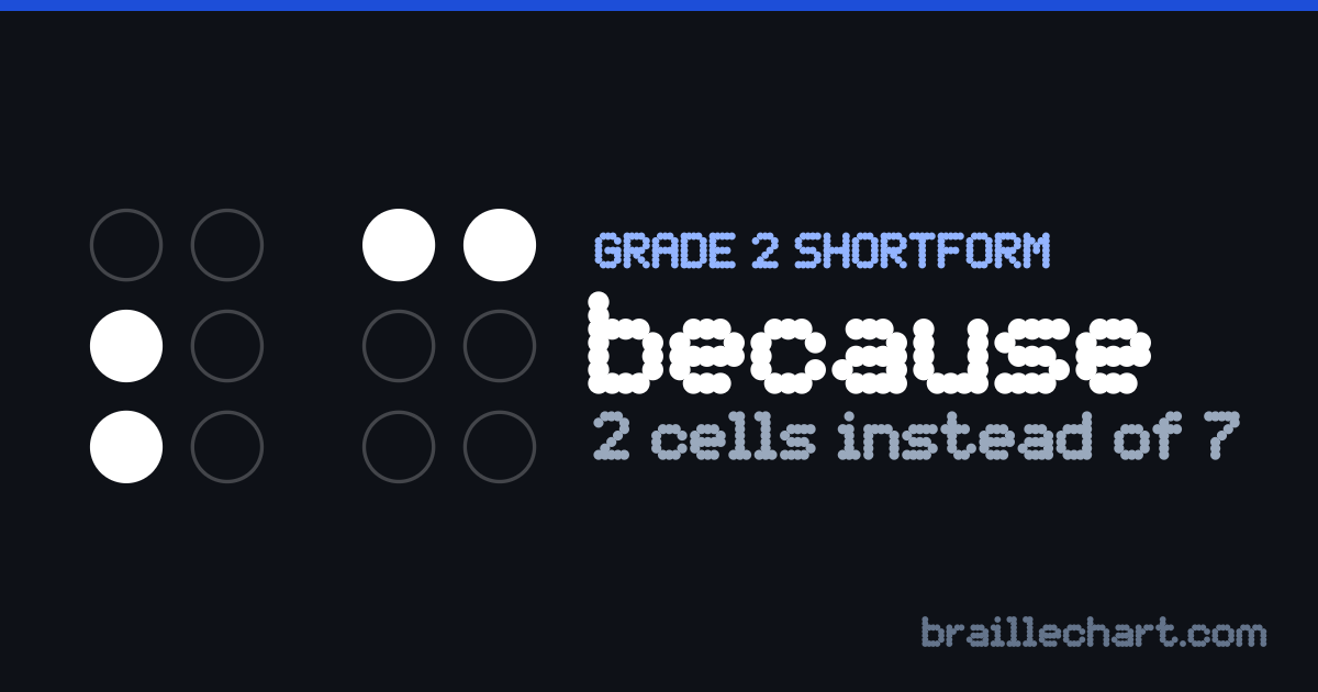 "because" in braille as a Grade 2 shortform: 2 cells rather than the 7 an uncontracted spelling would take.