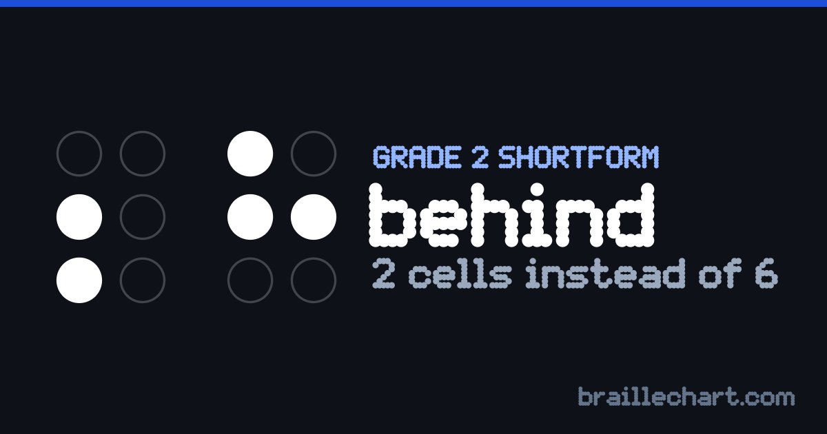 "behind" in braille as a Grade 2 shortform: 2 cells rather than the 6 an uncontracted spelling would take.