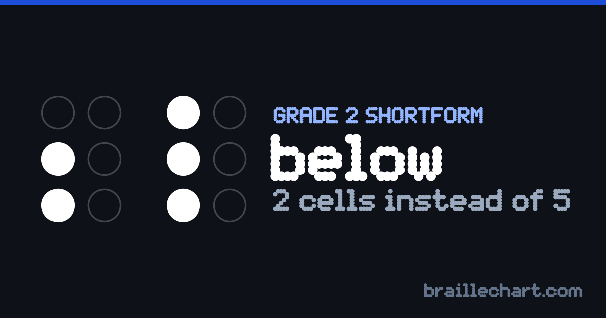 "below" in braille as a Grade 2 shortform: 2 cells rather than the 5 an uncontracted spelling would take.