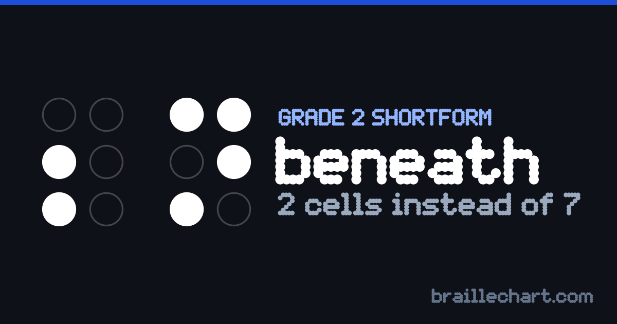 "beneath" in braille as a Grade 2 shortform: 2 cells rather than the 7 an uncontracted spelling would take.