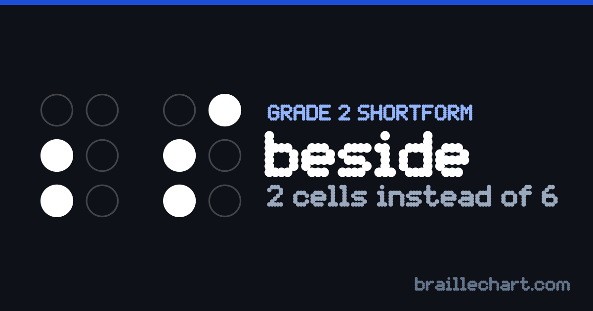 "beside" in braille as a Grade 2 shortform: 2 cells rather than the 6 an uncontracted spelling would take.