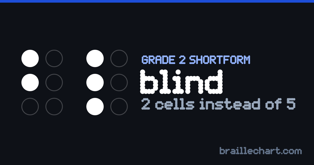 "blind" in braille as a Grade 2 shortform: 2 cells rather than the 5 an uncontracted spelling would take.