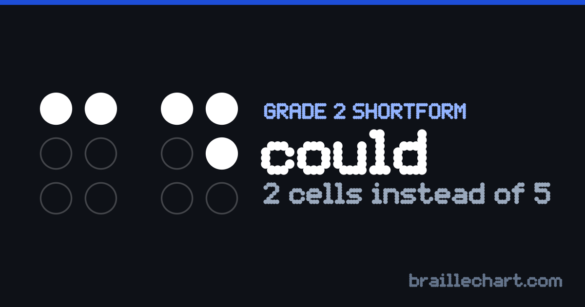 "could" in braille as a Grade 2 shortform: 2 cells rather than the 5 an uncontracted spelling would take.