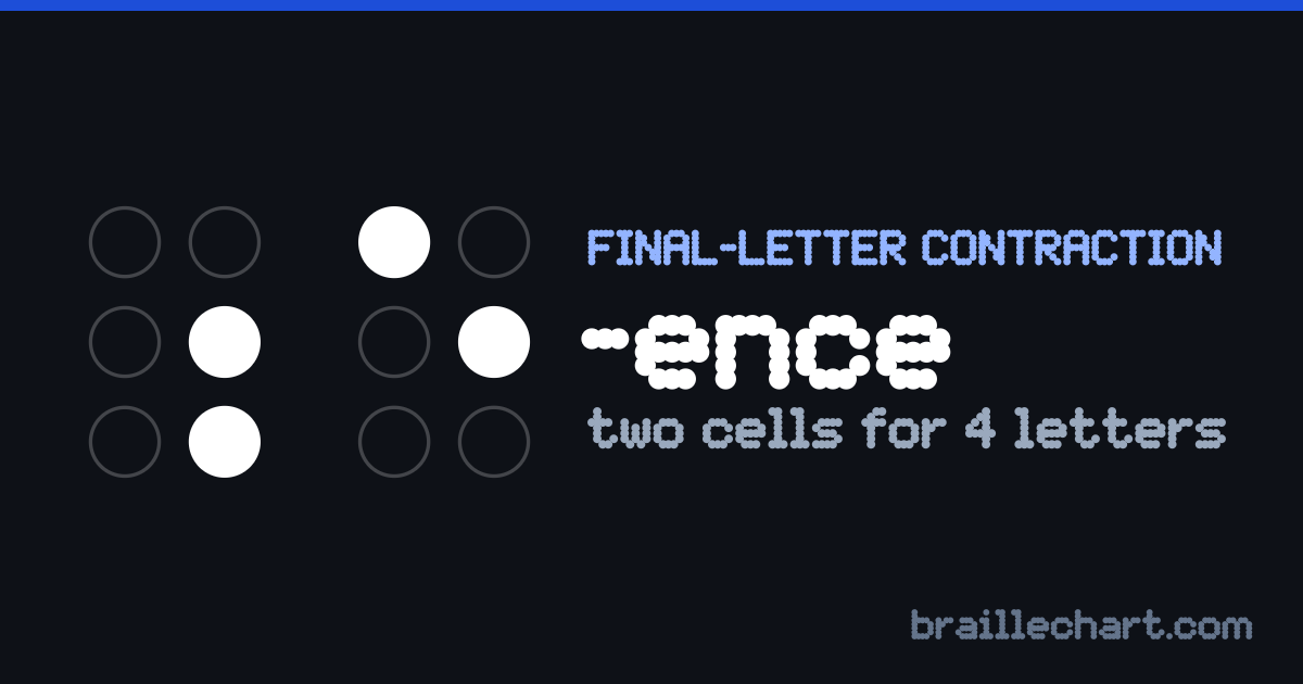 The braille ending "-ence": two cells, the first with dots 5 and 6 raised and the second with dots 1 and 5.