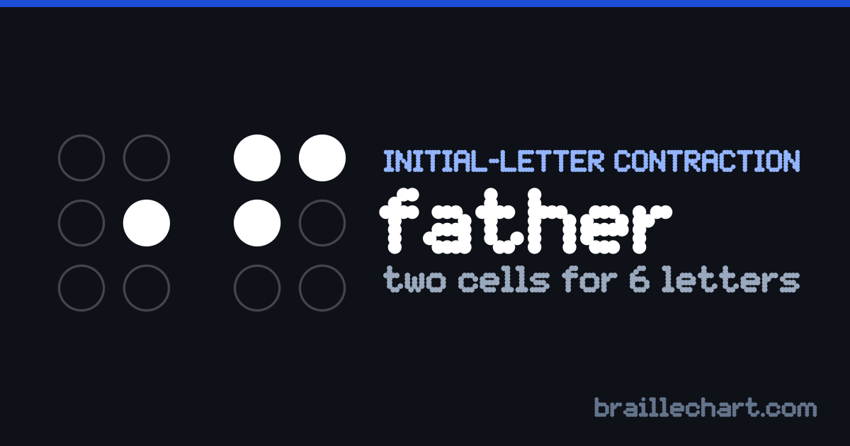 "father" in braille: two cells, the first with dot 5 raised and the second with dots 1, 2 and 4.