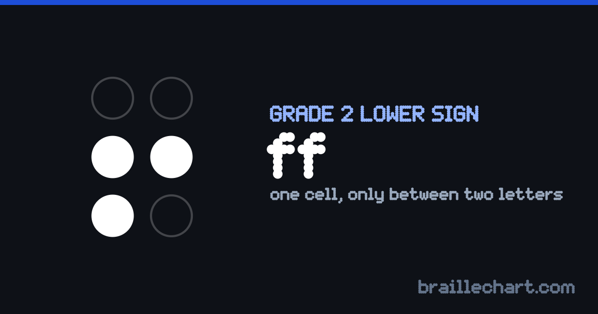 The braille contraction for "ff": one cell with dots 2, 3 and 5 raised, written in the lower part of the cell.