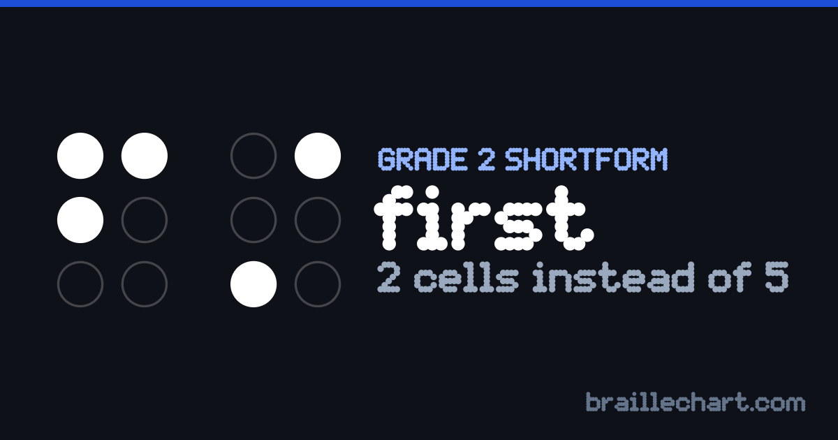 "first" in braille as a Grade 2 shortform: 2 cells rather than the 5 an uncontracted spelling would take.