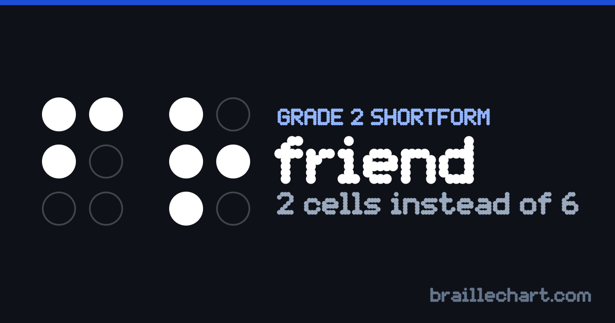 "friend" in braille as a Grade 2 shortform: 2 cells rather than the 6 an uncontracted spelling would take.