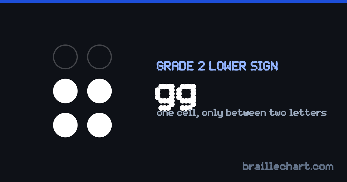 The braille contraction for "gg": one cell with dots 2, 3, 5 and 6 raised, written in the lower part of the cell.