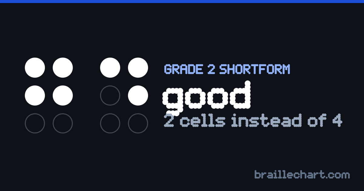 "good" in braille as a Grade 2 shortform: 2 cells rather than the 4 an uncontracted spelling would take.