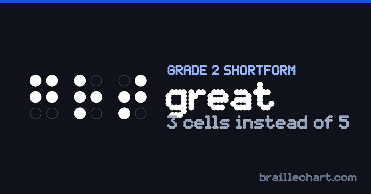 "great" in braille as a Grade 2 shortform: 3 cells rather than the 5 an uncontracted spelling would take.