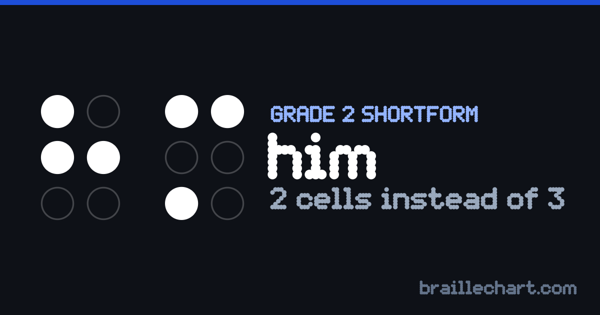 "him" in braille as a Grade 2 shortform: 2 cells rather than the 3 an uncontracted spelling would take.
