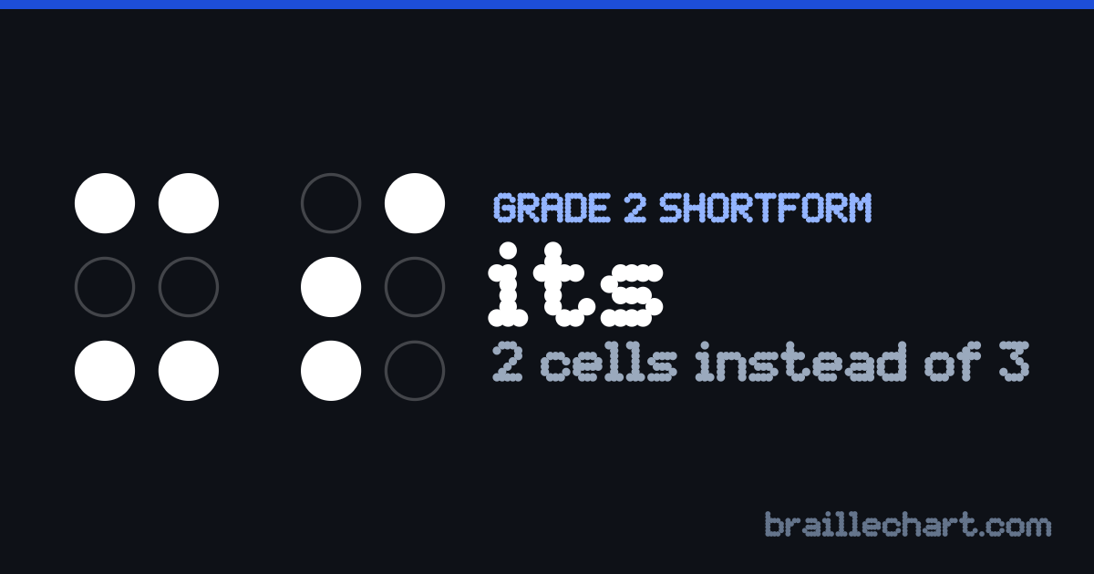 "its" in braille as a Grade 2 shortform: 2 cells rather than the 3 an uncontracted spelling would take.