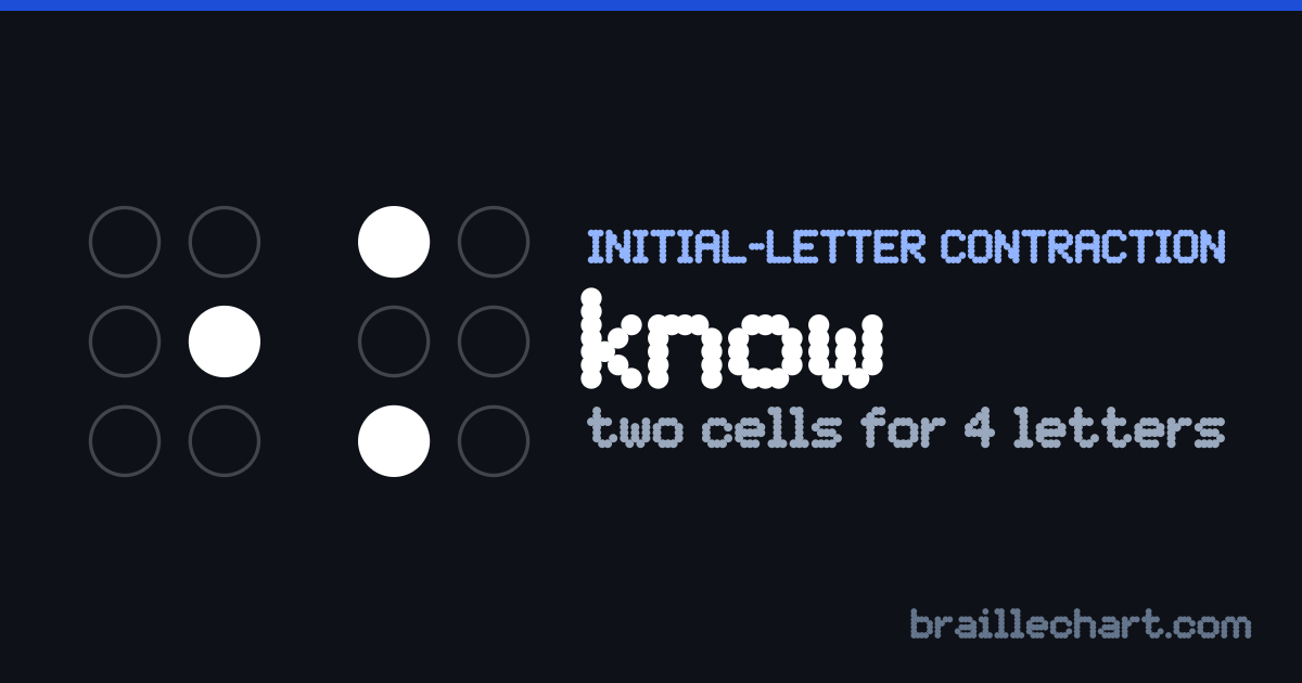 "know" in braille: two cells, the first with dot 5 raised and the second with dots 1 and 3.