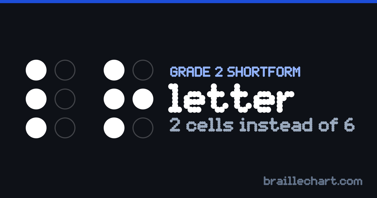 "letter" in braille as a Grade 2 shortform: 2 cells rather than the 6 an uncontracted spelling would take.