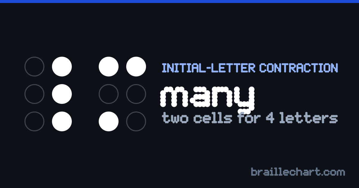 "many" in braille: two cells, the first with dots 4, 5 and 6 raised and the second with dots 1, 3 and 4.