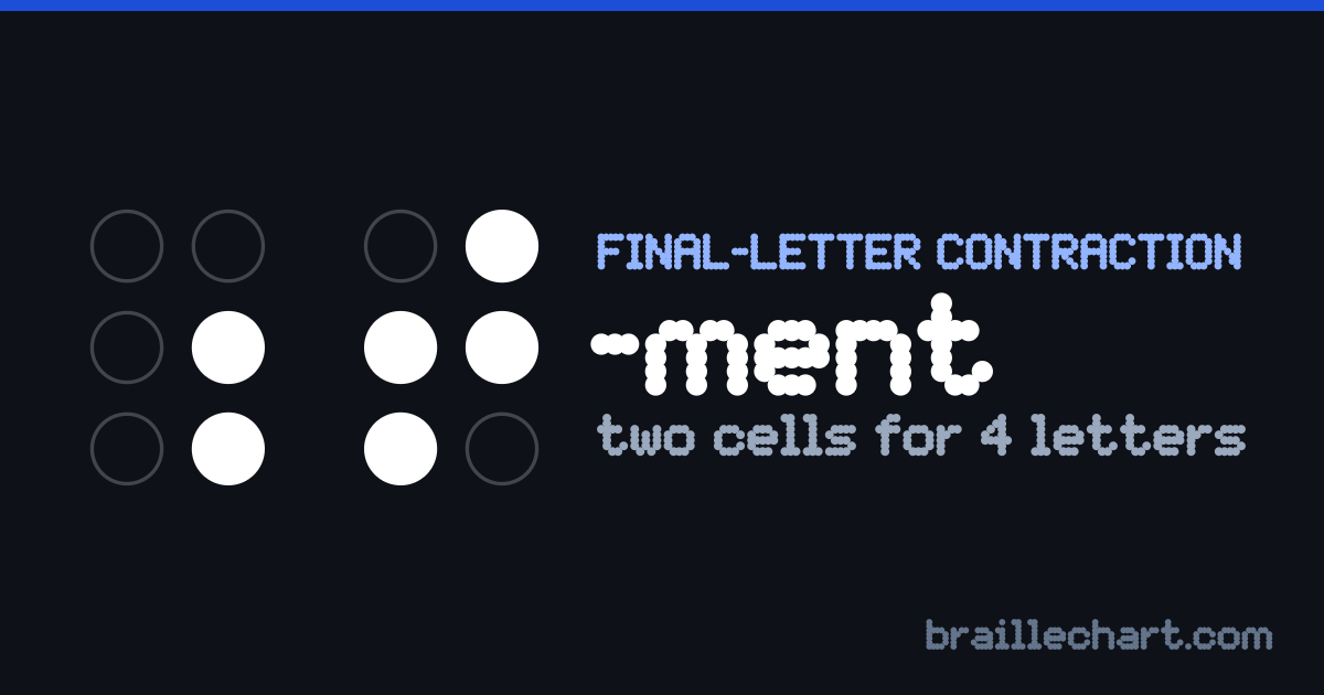 The braille ending "-ment": two cells, the first with dots 5 and 6 raised and the second with dots 2, 3, 4 and 5.