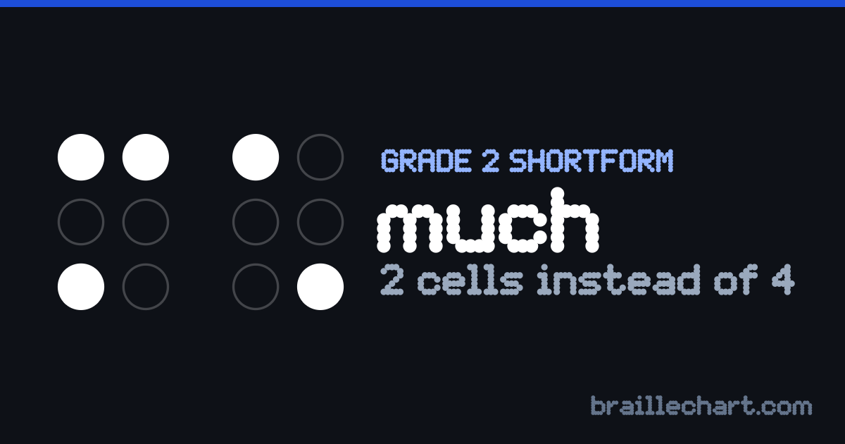 "much" in braille as a Grade 2 shortform: 2 cells rather than the 4 an uncontracted spelling would take.