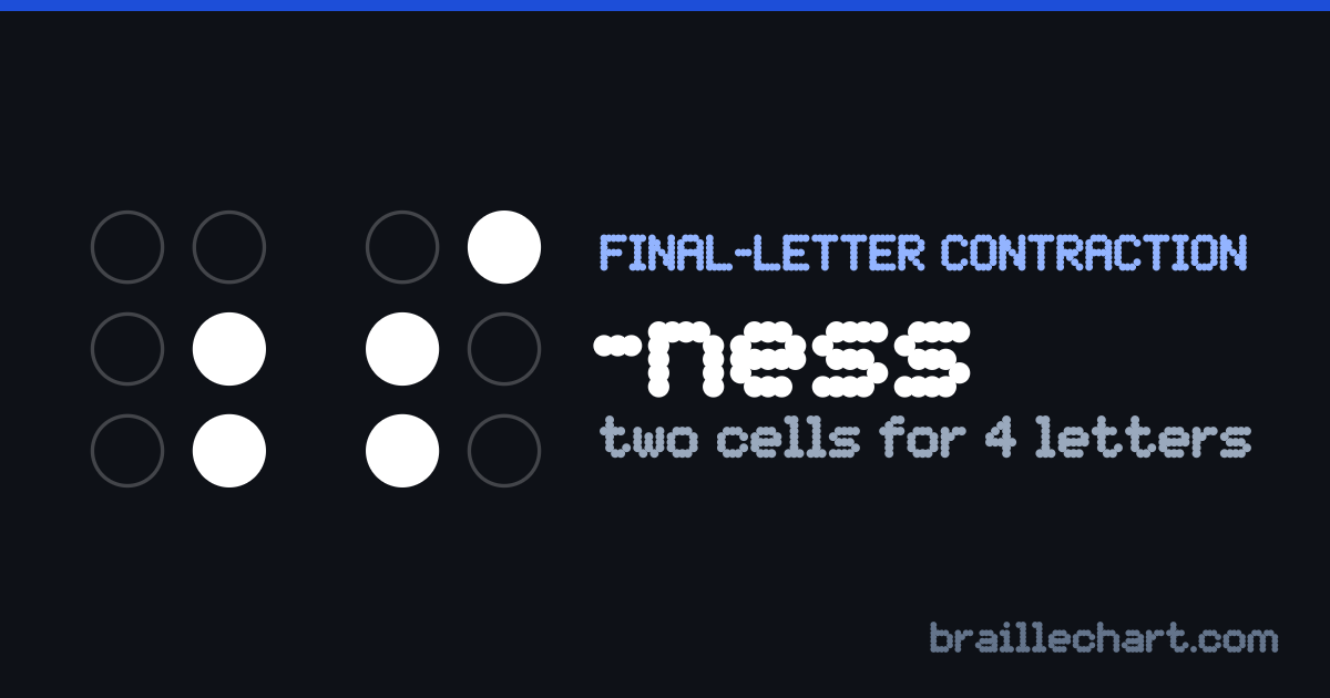 The braille ending "-ness": two cells, the first with dots 5 and 6 raised and the second with dots 2, 3 and 4.