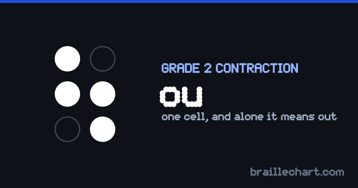 The braille contraction for "ou": one cell with dots 1, 2, 5 and 6 raised, which standing on its own means "out".