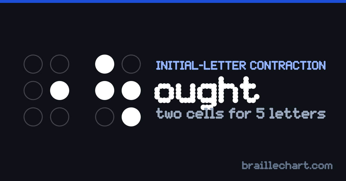 "ought" in braille: two cells, the first with dot 5 raised and the second with dots 1, 2, 5 and 6.