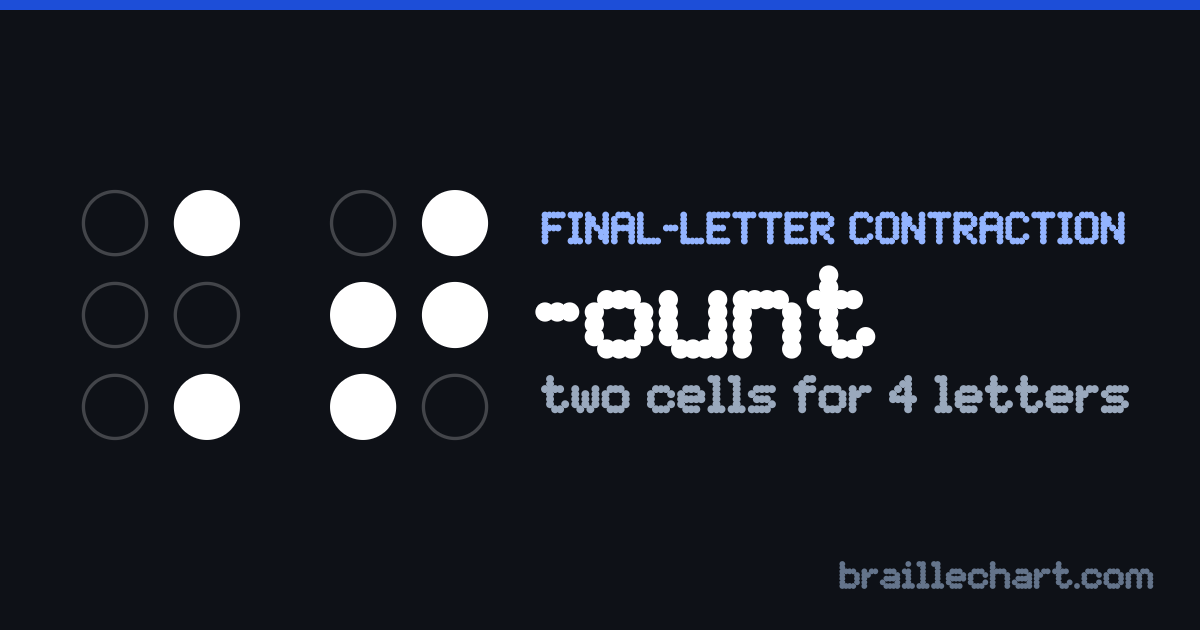The braille ending "-ount": two cells, the first with dots 4 and 6 raised and the second with dots 2, 3, 4 and 5.