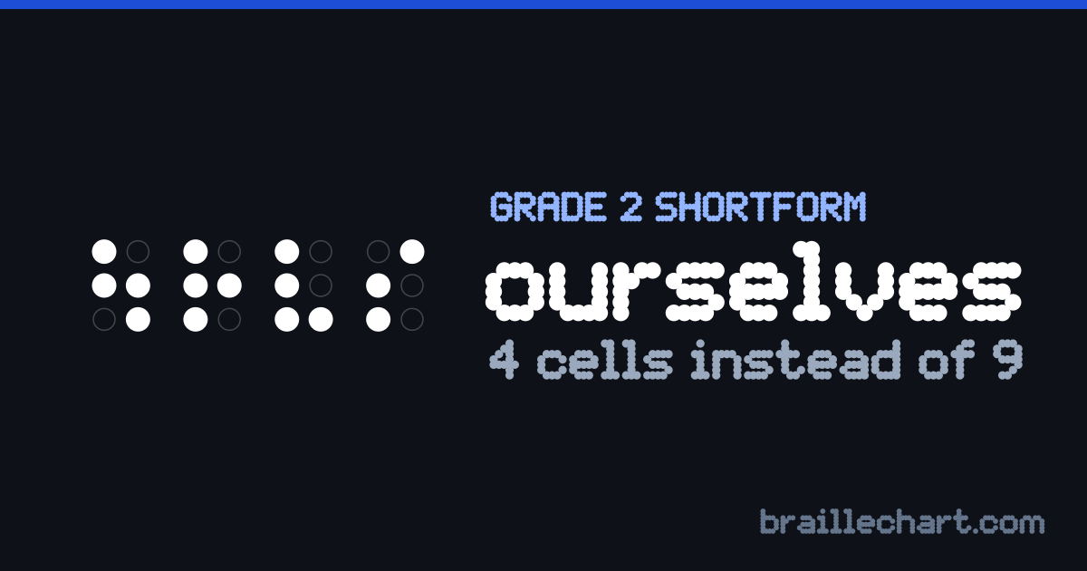 "ourselves" in braille as a Grade 2 shortform: 4 cells rather than the 9 an uncontracted spelling would take.
