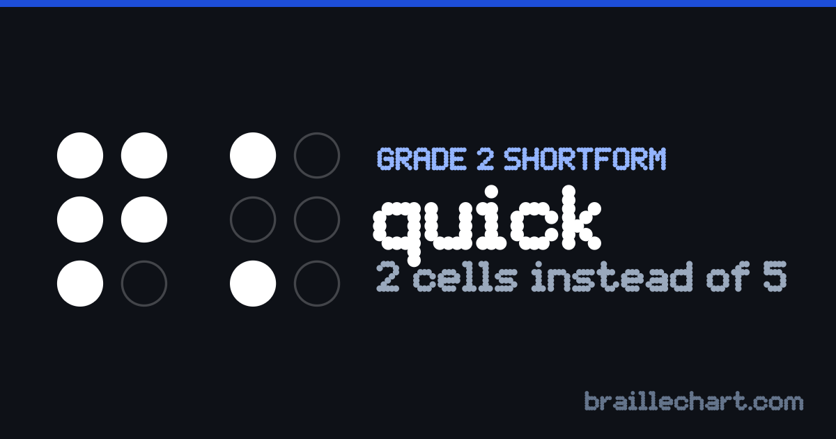 "quick" in braille as a Grade 2 shortform: 2 cells rather than the 5 an uncontracted spelling would take.
