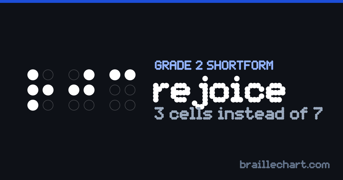 "rejoice" in braille as a Grade 2 shortform: 3 cells rather than the 7 an uncontracted spelling would take.