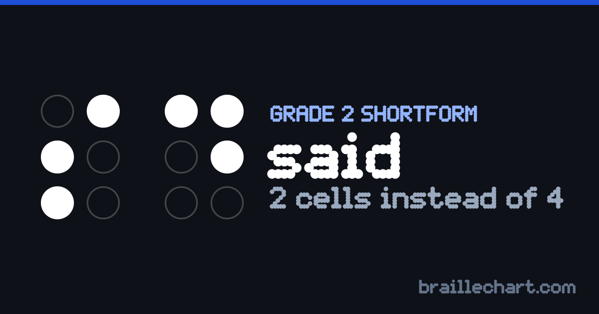 "said" in braille as a Grade 2 shortform: 2 cells rather than the 4 an uncontracted spelling would take.