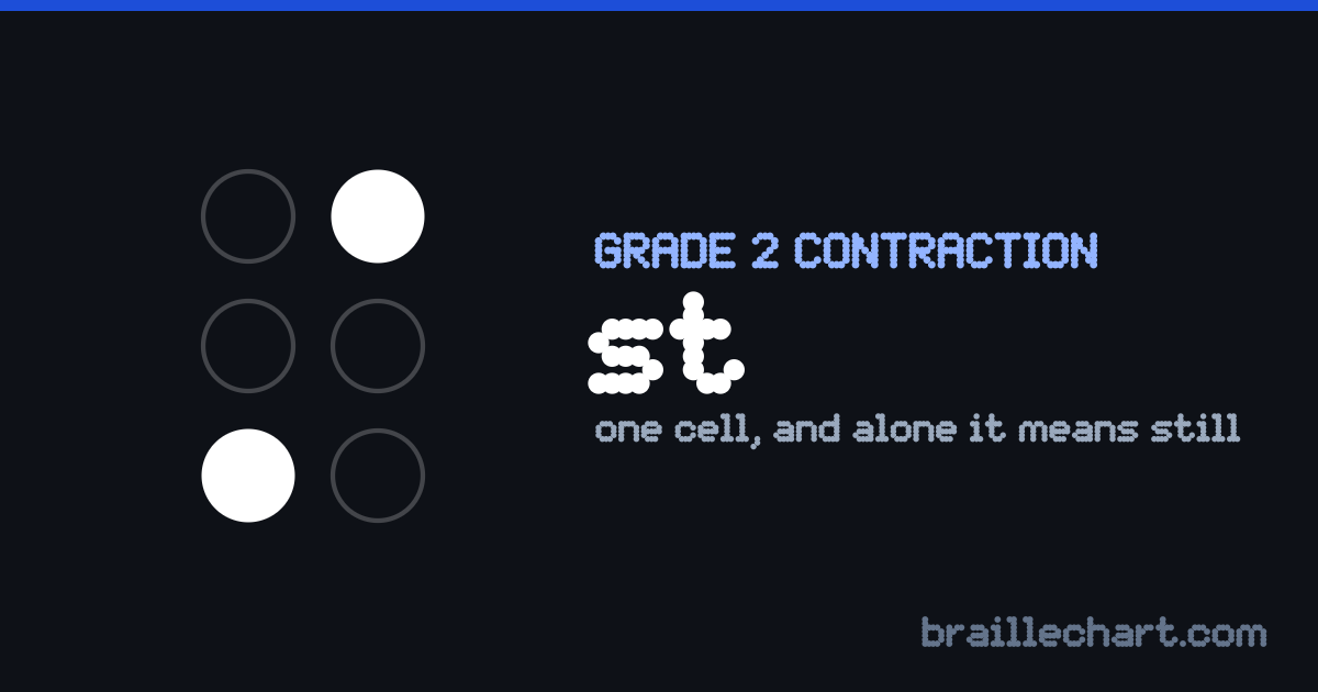 The braille contraction for "st": one cell with dots 3 and 4 raised, which standing on its own means "still".
