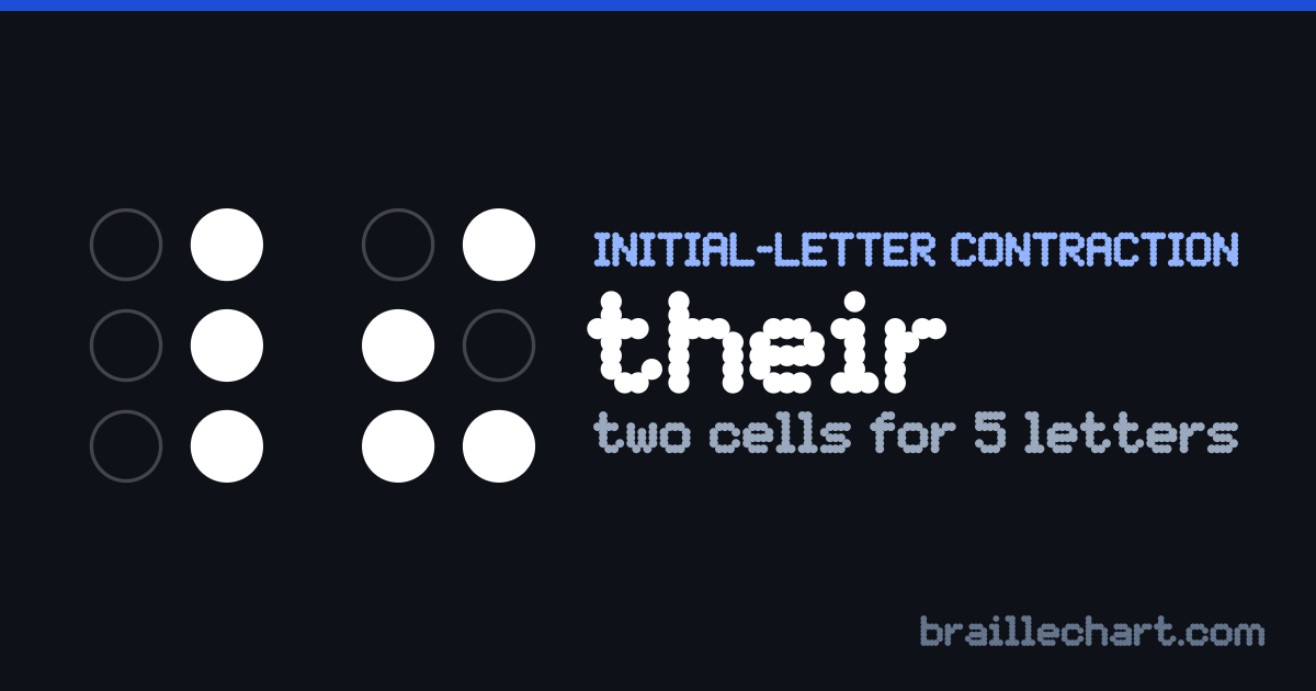 "their" in braille: two cells, the first with dots 4, 5 and 6 raised and the second with dots 2, 3, 4 and 6.