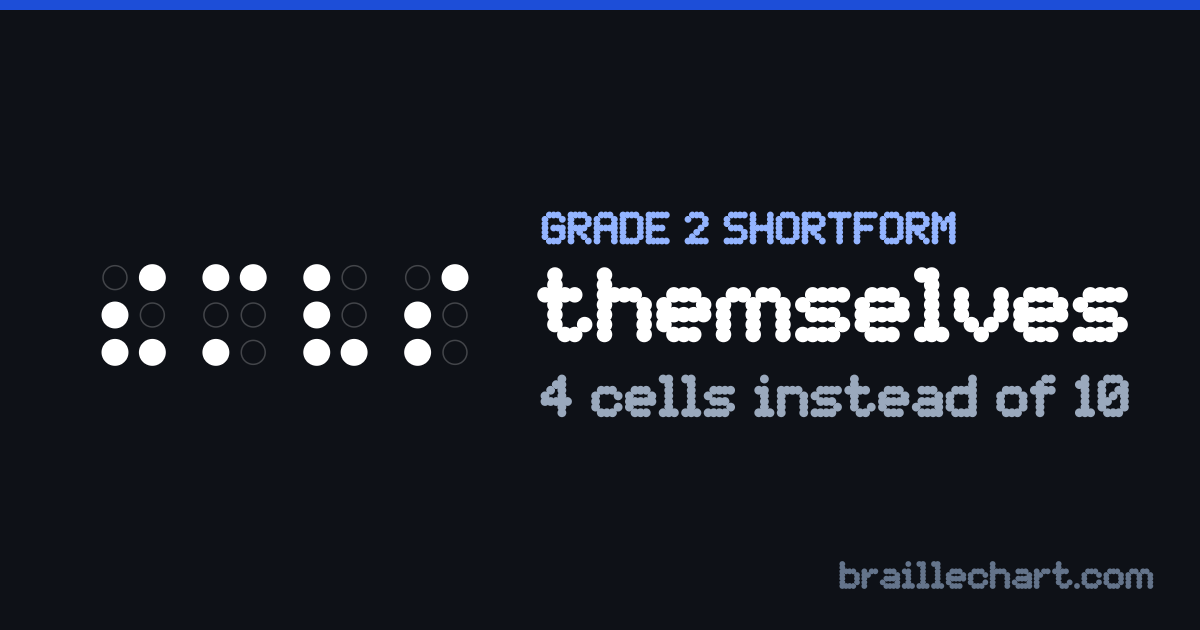 "themselves" in braille as a Grade 2 shortform: 4 cells rather than the 10 an uncontracted spelling would take.