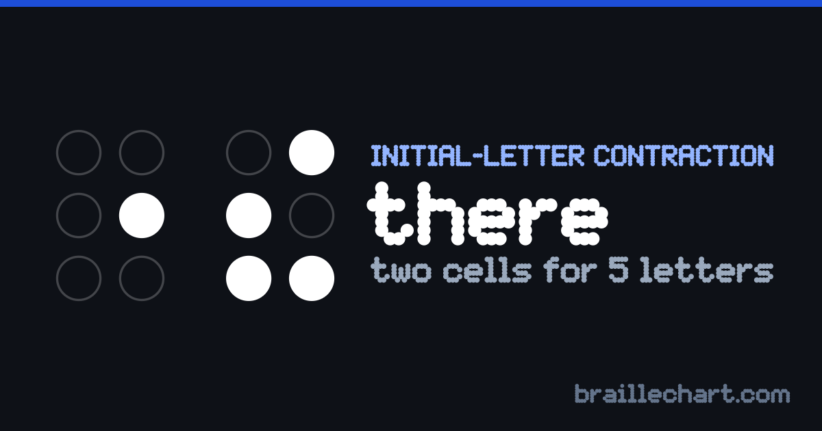 "there" in braille: two cells, the first with dot 5 raised and the second with dots 2, 3, 4 and 6.