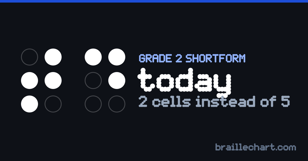 "today" in braille as a Grade 2 shortform: 2 cells rather than the 5 an uncontracted spelling would take.