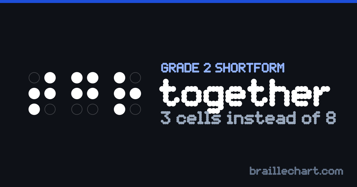 "together" in braille as a Grade 2 shortform: 3 cells rather than the 8 an uncontracted spelling would take.