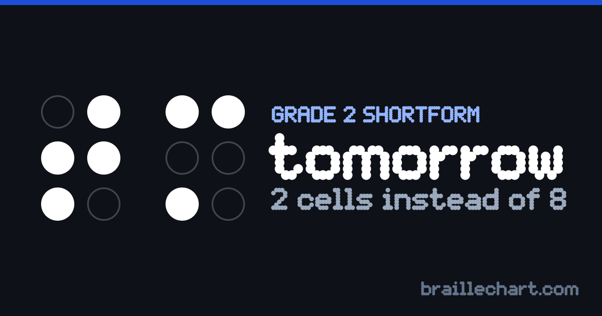 "tomorrow" in braille as a Grade 2 shortform: 2 cells rather than the 8 an uncontracted spelling would take.